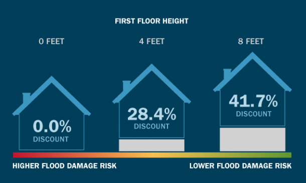 3 houses illustrating higher discounts the higher the first floor is elevated from the ground